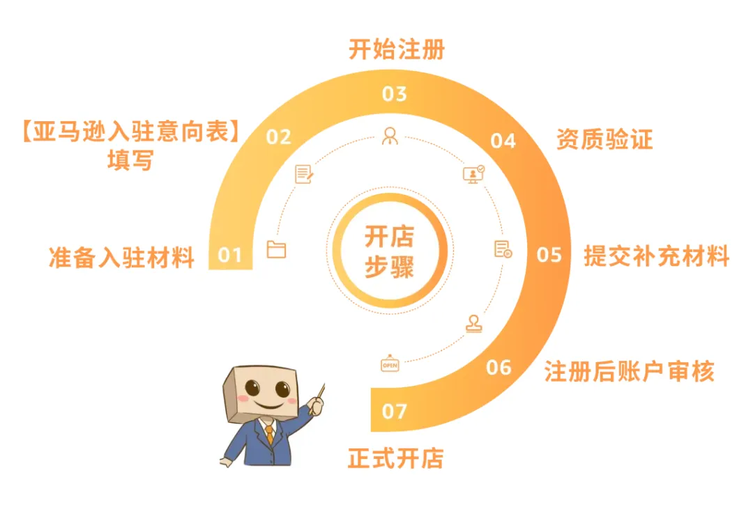 2025 亚马逊新卖家入驻全攻略