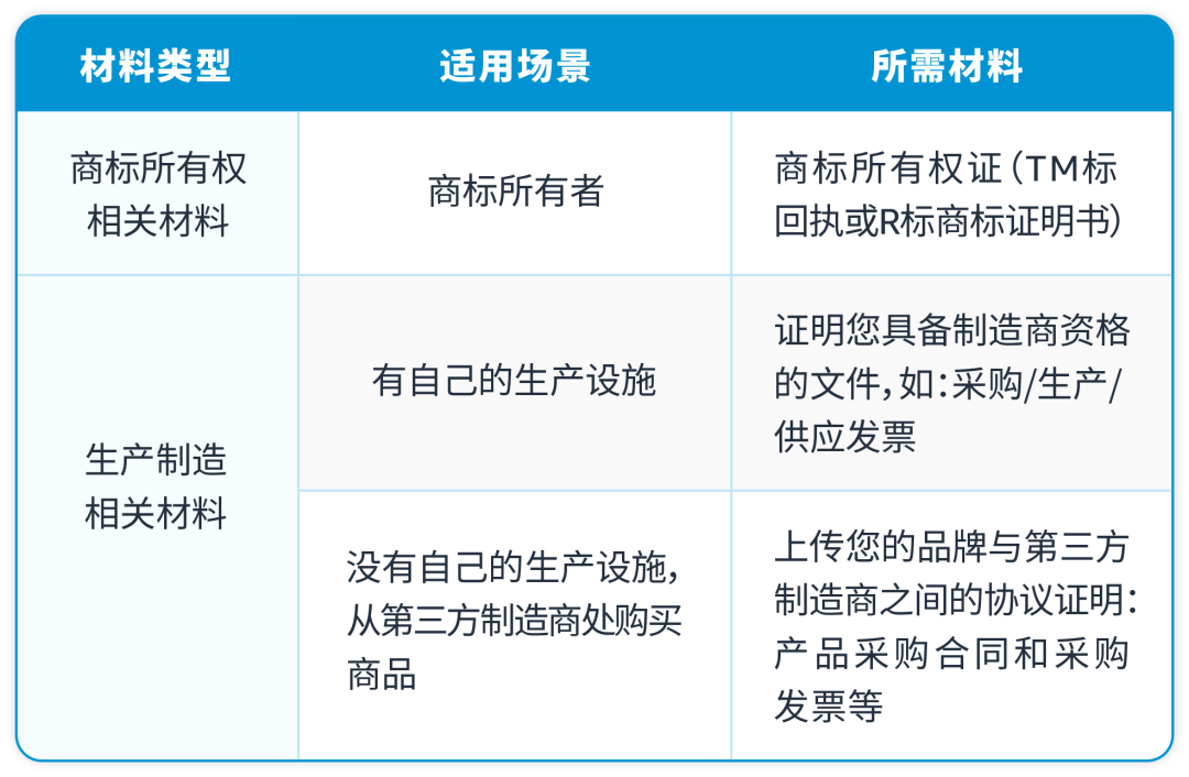 为什么要做亚马逊品牌注册品牌备案,怎么操作?
