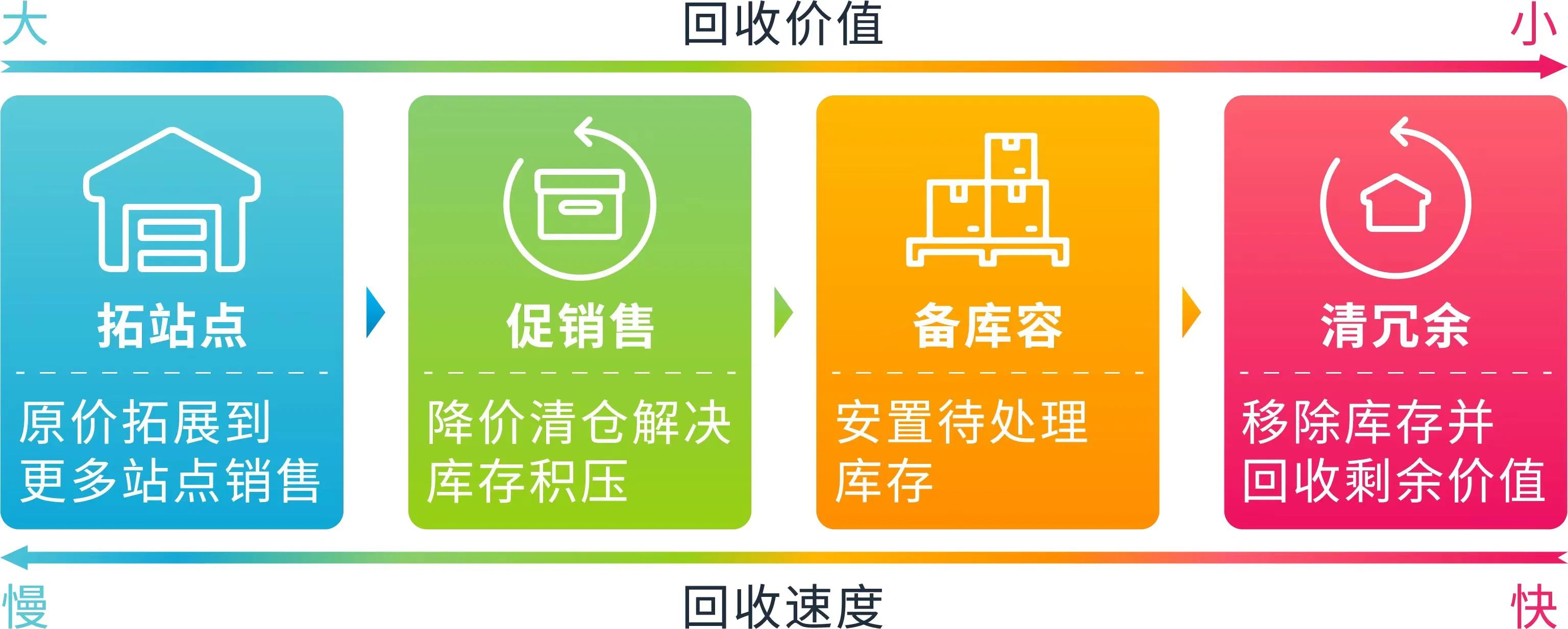 辞旧迎新，4招教您快速清理冗余库存，直面亚马逊年末“清库存”挑战