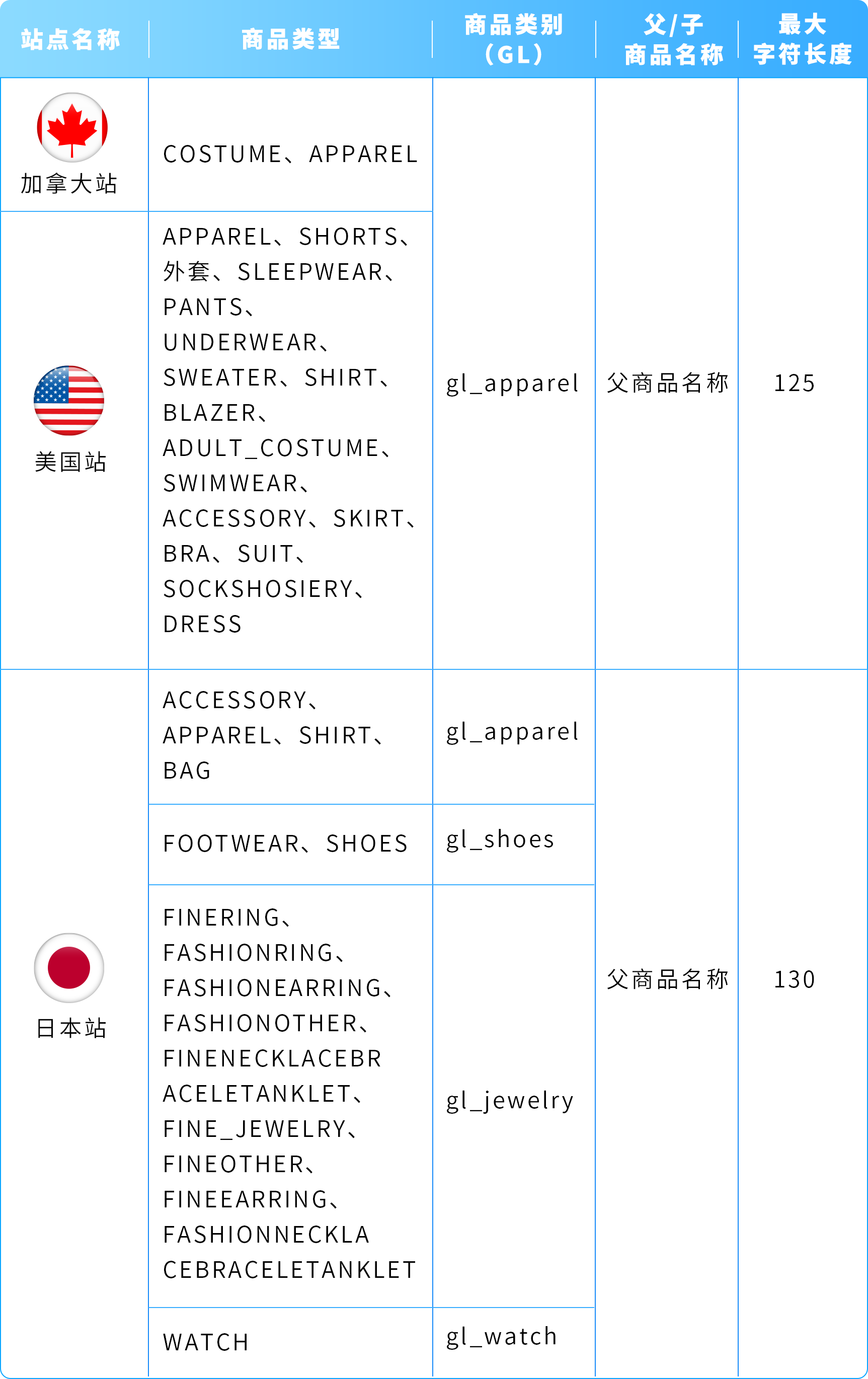 重要更新！亚马逊Listing标题新规，重复词限制1月21日正式实施！
