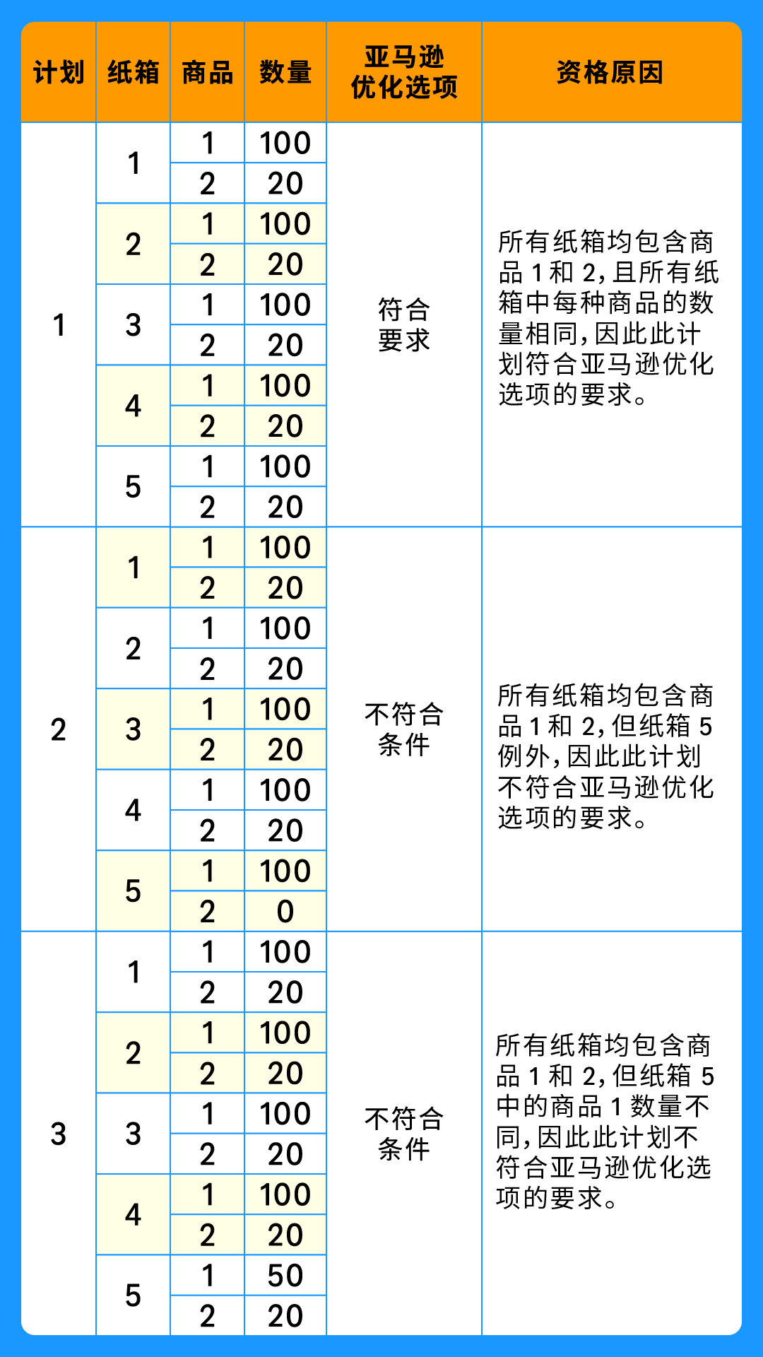 重要通知!入库配置服务更新,启用“亚马逊优化的货件拆分”提升效率!