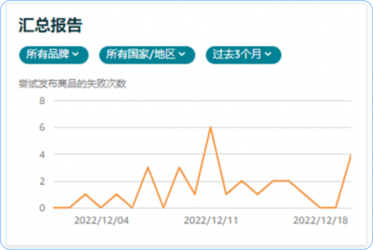 新品爆款却被假货毁掉?亚马逊品牌保护从选新品开始!