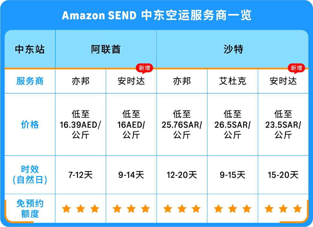 运费直享10%折扣+承运商上新！Amazon SEND这2个站点物流成本省省省！