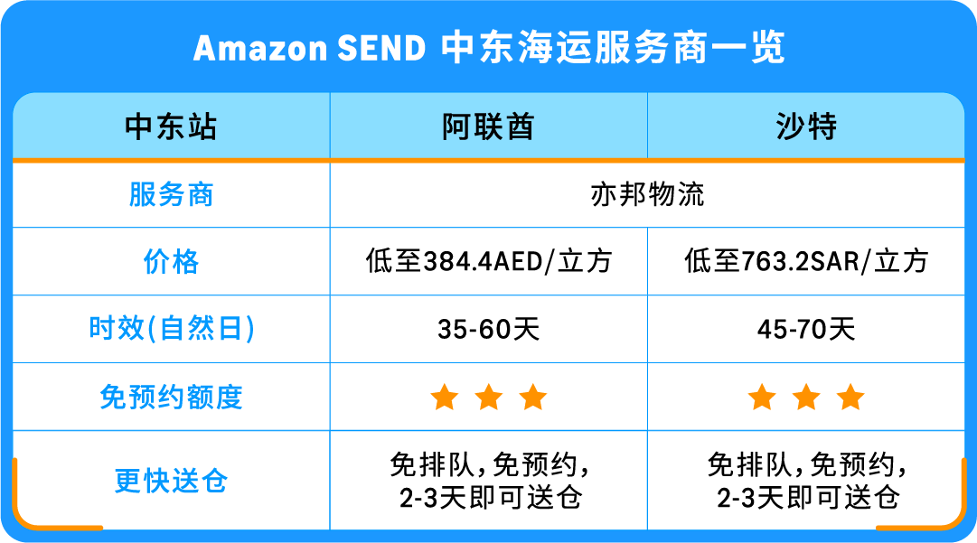 运费直享10%折扣+承运商上新！Amazon SEND这2个站点物流成本省省省！