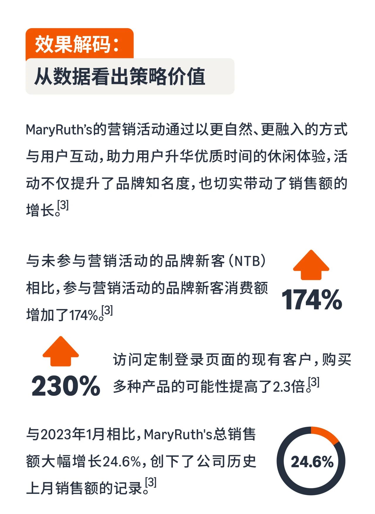 解锁「优质时间」新玩法，亚马逊广告助力MaryRuth's与用户深度联结