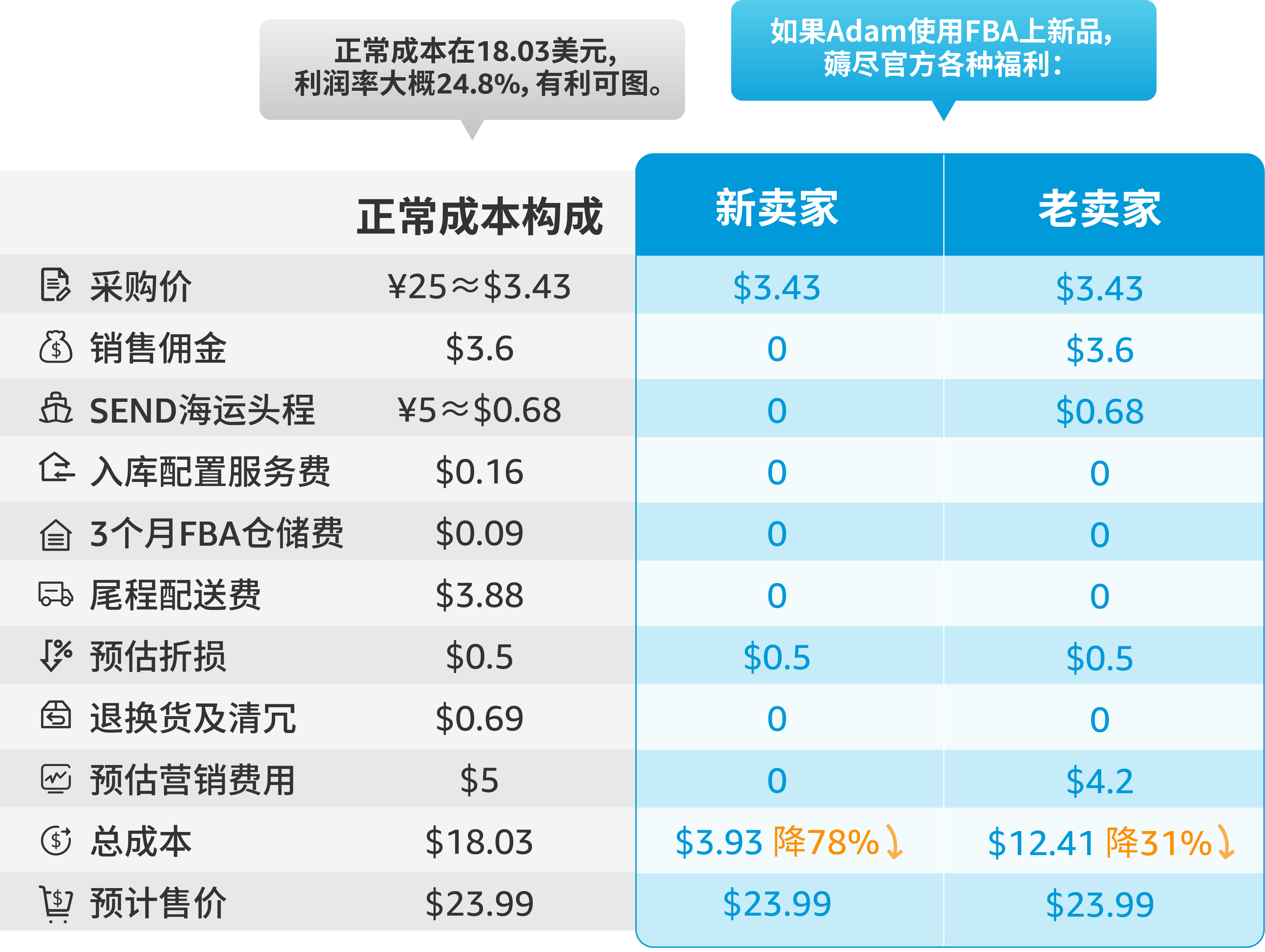 来自官方的整理！亚马逊上新补贴最全清单