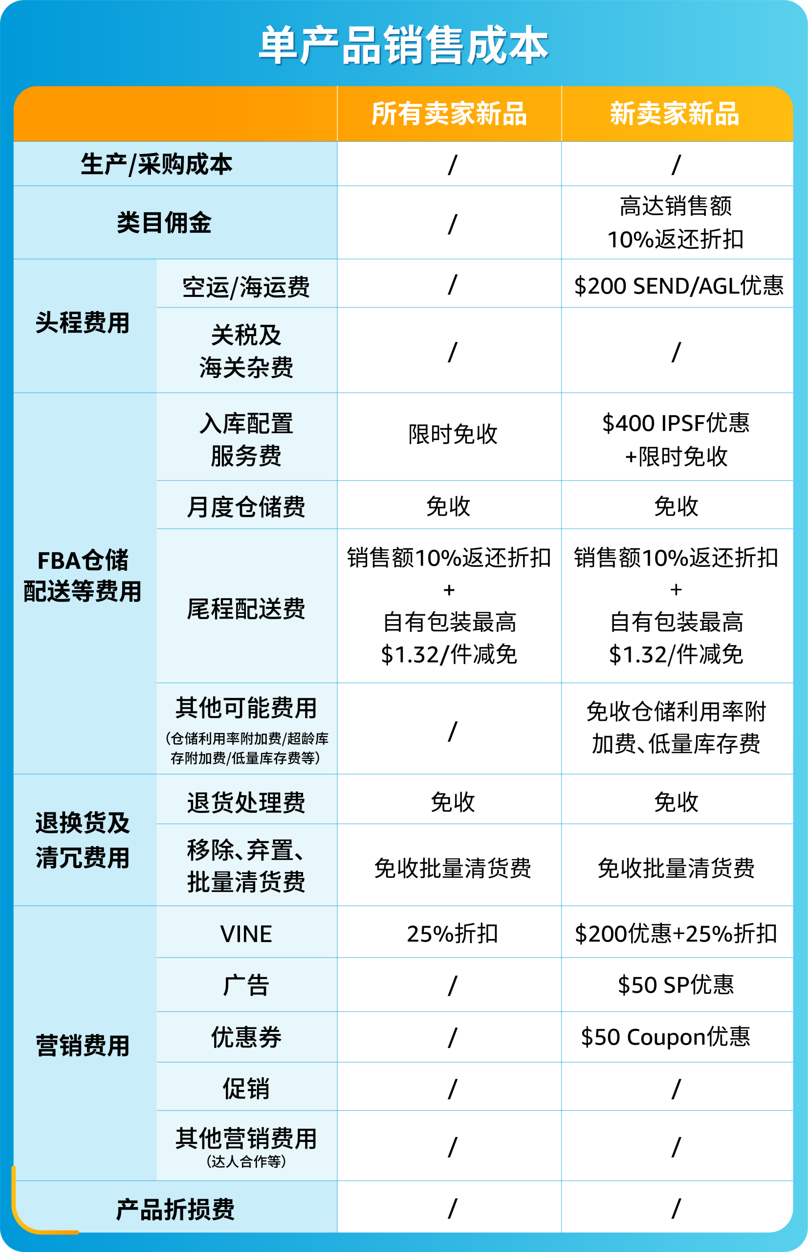 来自官方的整理！亚马逊上新补贴最全清单