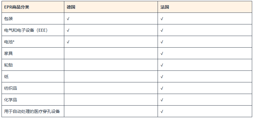 亚马逊德国、法国包装法必须要弄吗,EPR合规是什么?