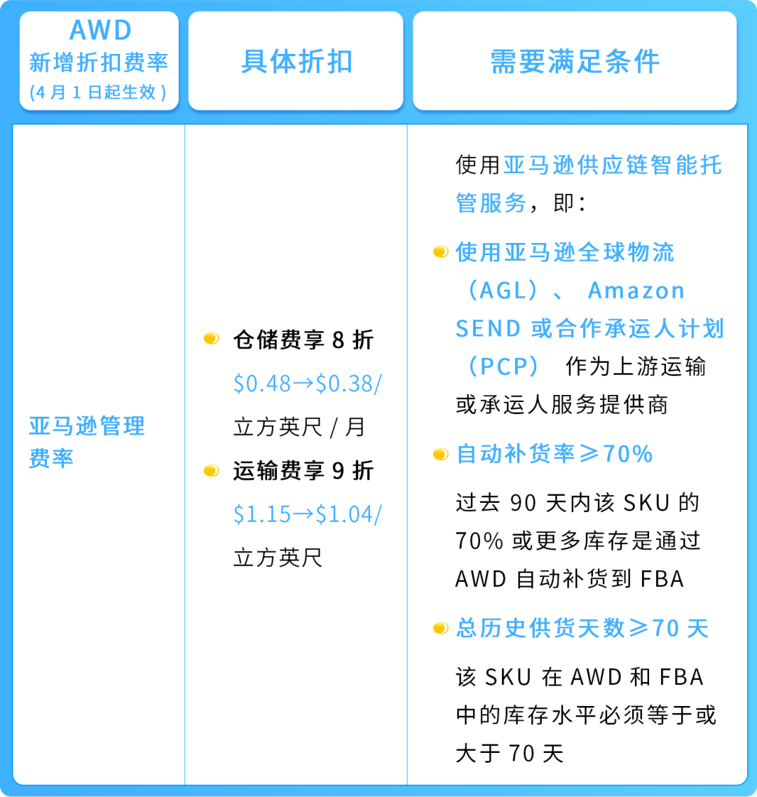 谨防断货!2025亚马逊Prime会员日如何筹备物流