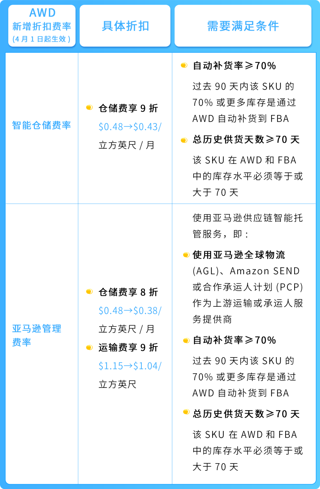 谨防断货!2025亚马逊Prime会员日如何筹备物流