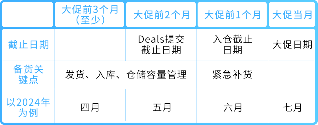 谨防断货!2025亚马逊Prime会员日如何筹备物流