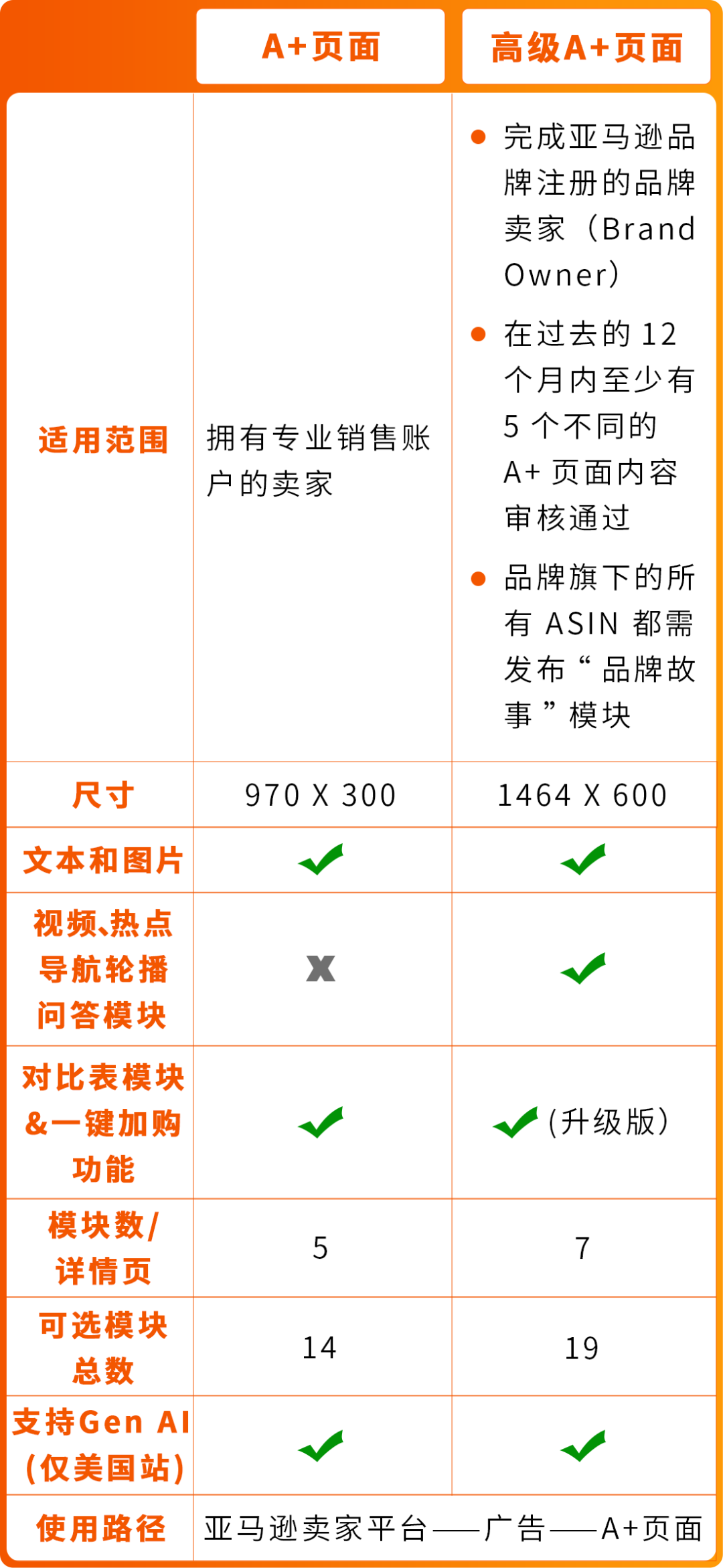 AI加持转化率猛涨20%!亚马逊A+页面优化新招来了!
